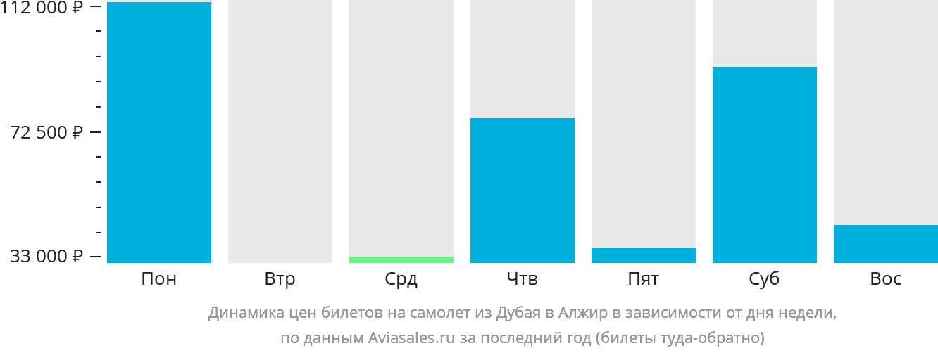Динамика цен билетов на самолёт из Дубая в Алжир в зависимости от дня недели