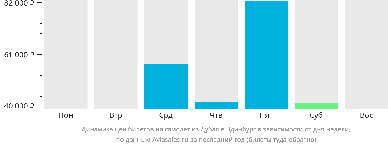 Динамика цен билетов на самолёт из Дубая в Эдинбург в зависимости от дня недели