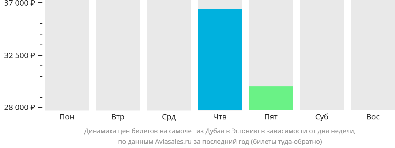 Динамика цен билетов на самолёт из Дубая в Эстонию в зависимости от дня недели