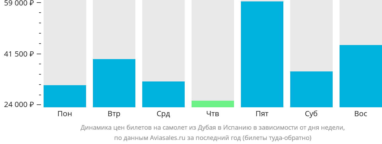 Динамика цен билетов на самолёт из Дубая в Испанию в зависимости от дня недели