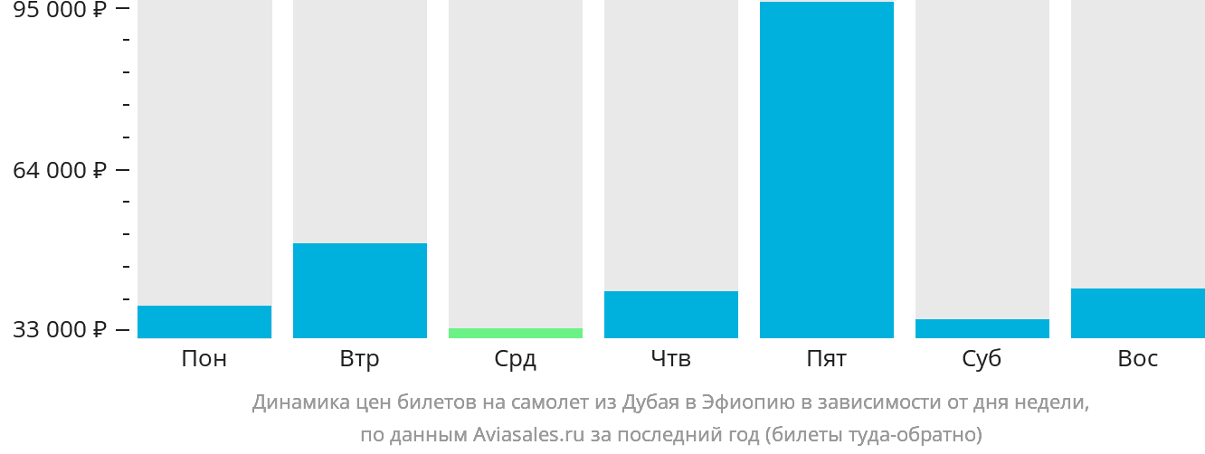 Динамика цен билетов на самолёт из Дубая в Эфиопию в зависимости от дня недели