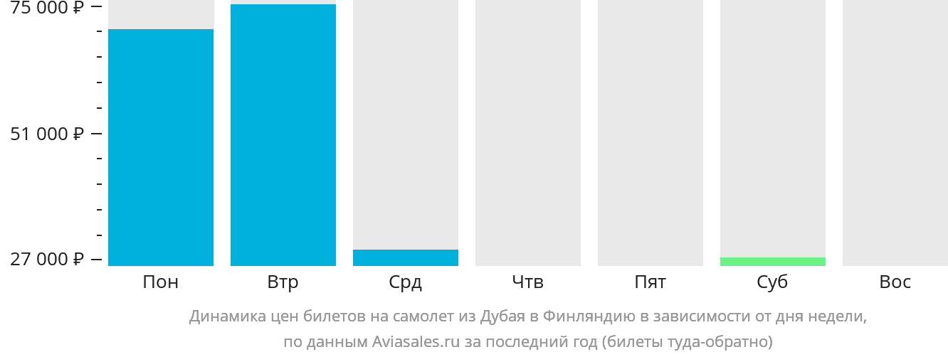 Динамика цен билетов на самолёт из Дубая в Финляндию в зависимости от дня недели