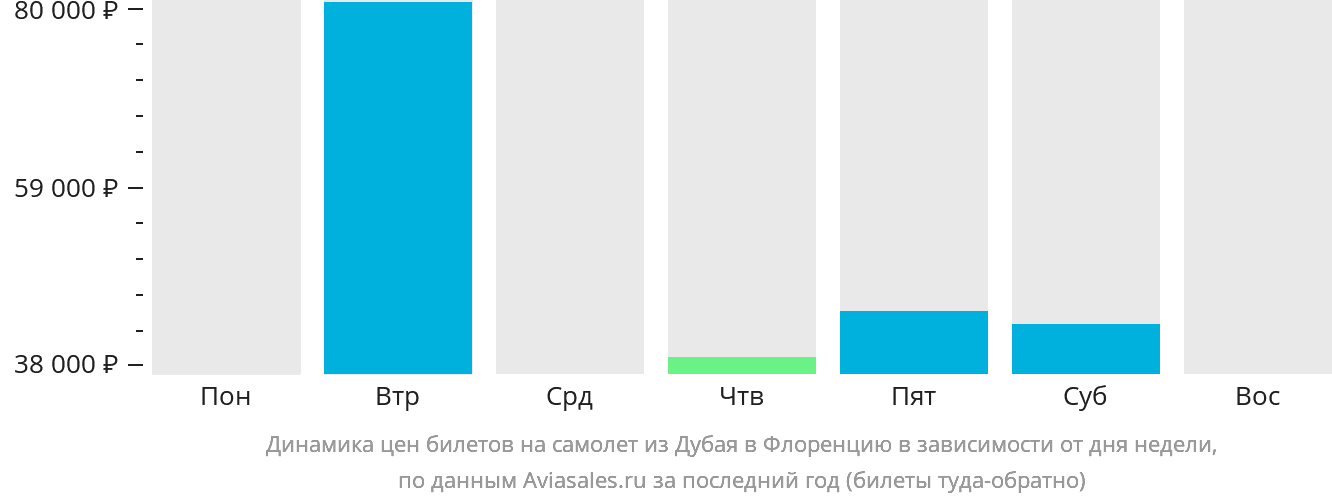 Динамика цен билетов на самолёт из Дубая в Флоренцию в зависимости от дня недели