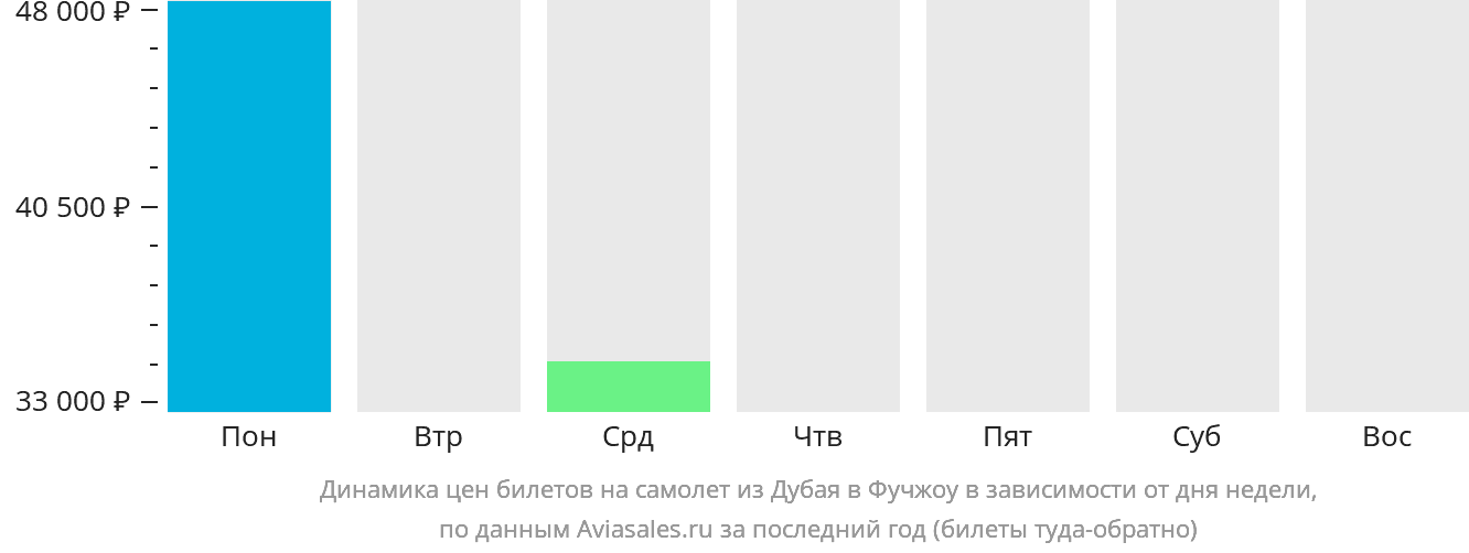 Динамика цен билетов на самолёт из Дубая в Фучжоу в зависимости от дня недели