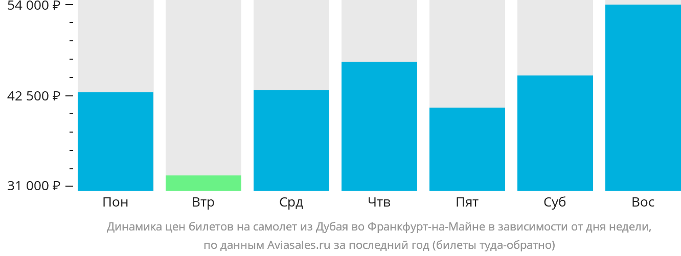 Динамика цен билетов на самолёт из Дубая во Франкфурт-на-Майне в зависимости от дня недели