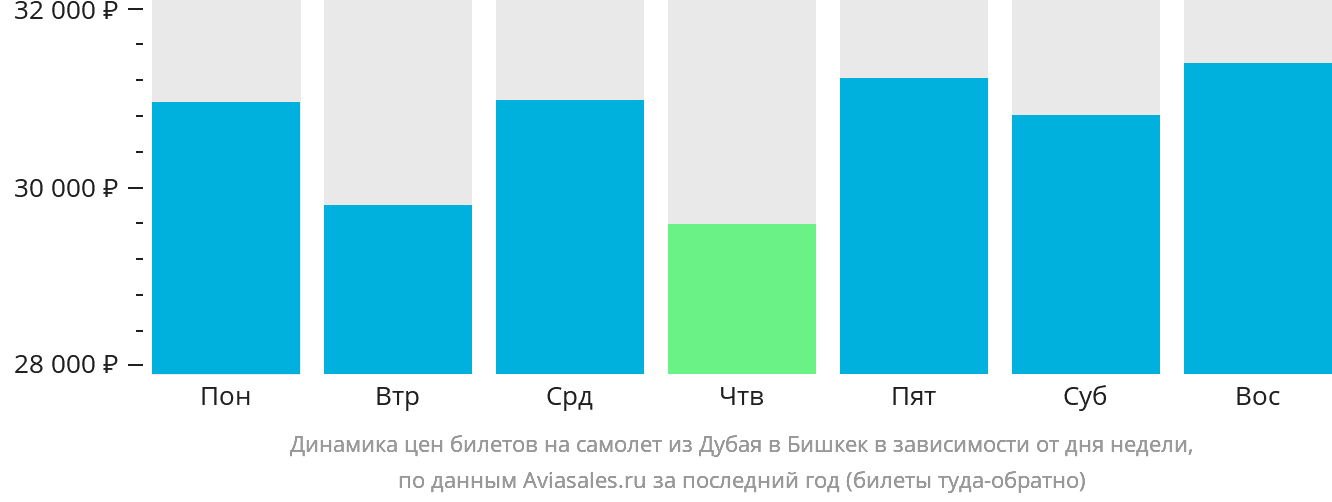Динамика цен билетов на самолёт из Дубая в Бишкек в зависимости от дня недели