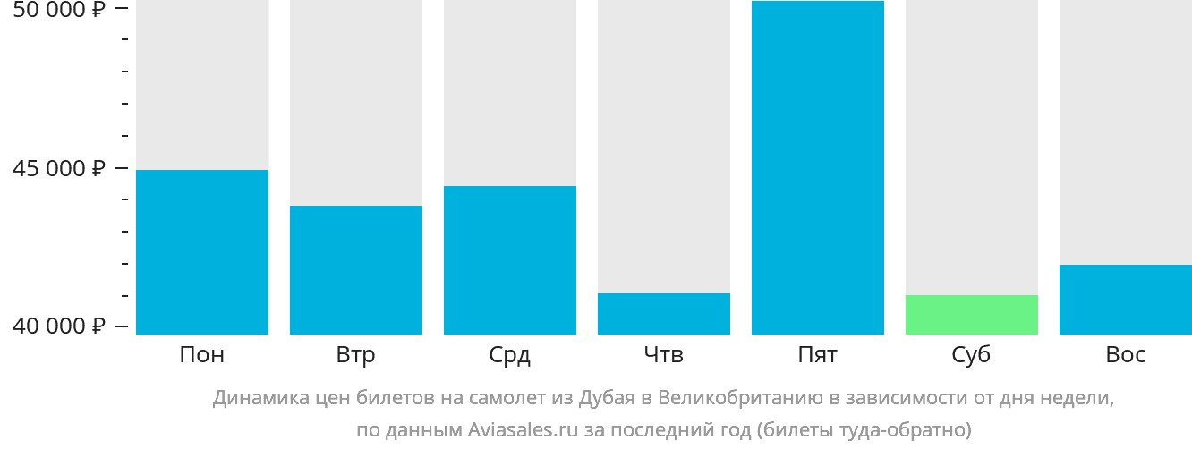 Динамика цен билетов на самолёт из Дубая в Великобританию в зависимости от дня недели