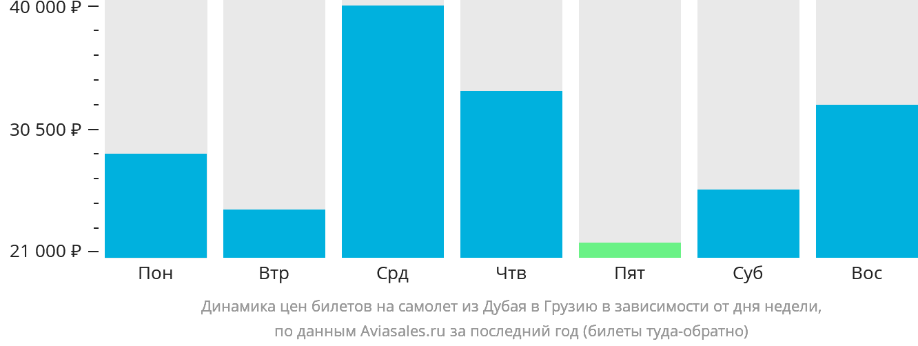 Динамика цен билетов на самолёт из Дубая в Грузию в зависимости от дня недели
