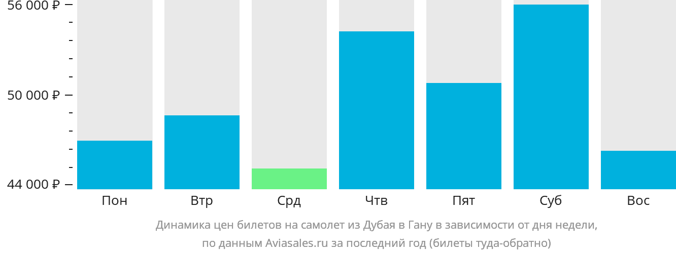 Динамика цен билетов на самолёт из Дубая в Гану в зависимости от дня недели