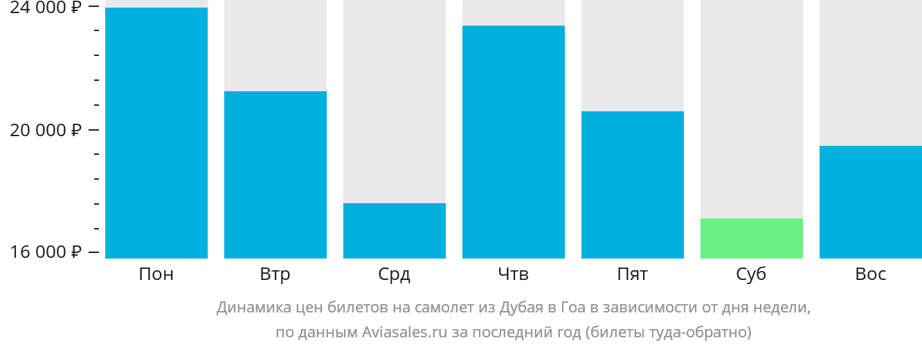 Динамика цен билетов на самолёт из Дубая в Гоа в зависимости от дня недели