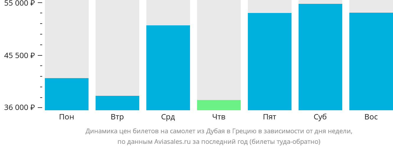 Динамика цен билетов на самолёт из Дубая в Грецию в зависимости от дня недели