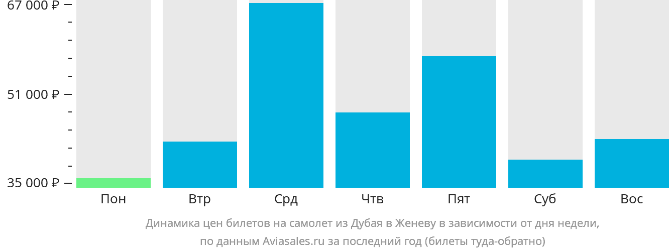 Динамика цен билетов на самолёт из Дубая в Женеву в зависимости от дня недели