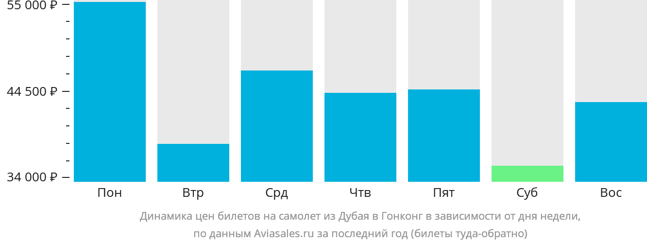 Динамика цен билетов на самолёт из Дубая в Гонконг в зависимости от дня недели