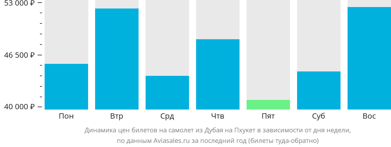 Динамика цен билетов на самолёт из Дубая на Пхукет в зависимости от дня недели