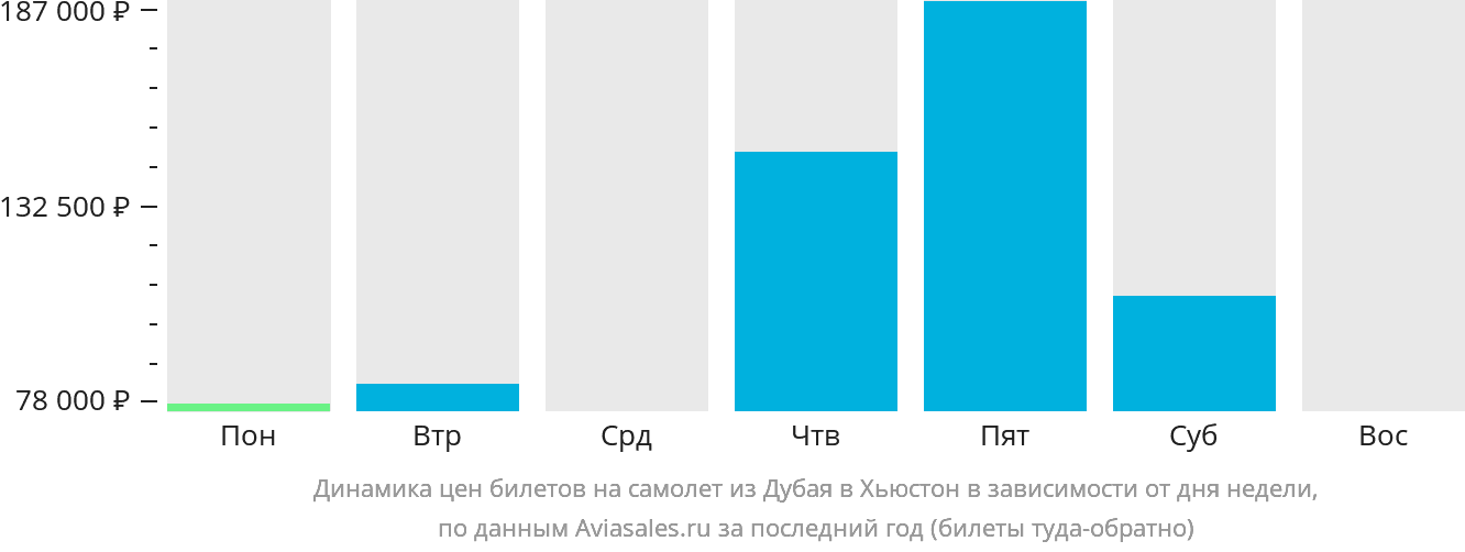 Динамика цен билетов на самолёт из Дубая в Хьюстон в зависимости от дня недели