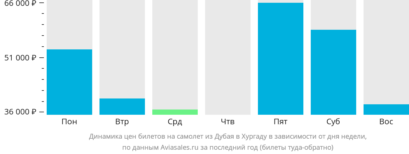 Динамика цен билетов на самолёт из Дубая в Хургаду в зависимости от дня недели