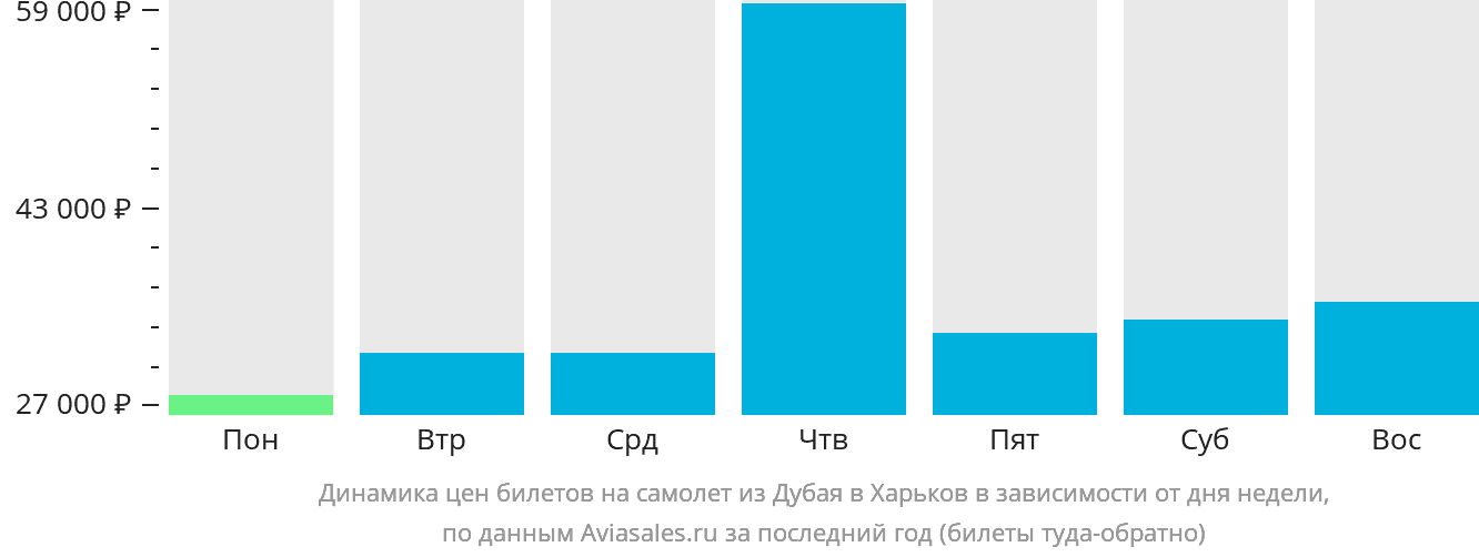 Динамика цен билетов на самолёт из Дубая в Харьков в зависимости от дня недели