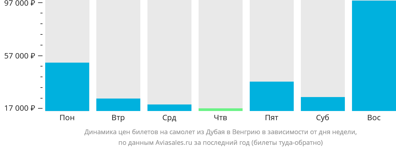 Динамика цен билетов на самолёт из Дубая в Венгрию в зависимости от дня недели