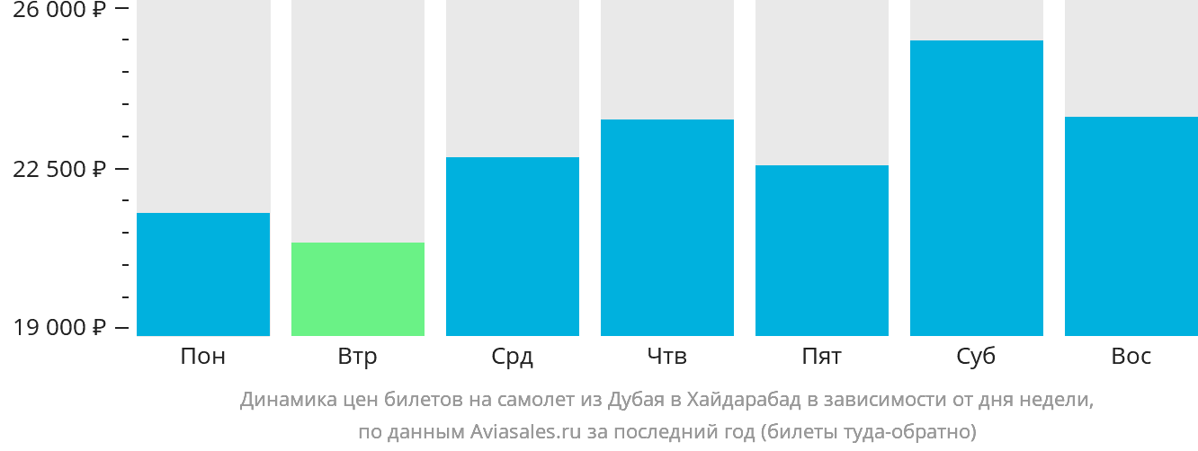 Динамика цен билетов на самолёт из Дубая в Хайдарабад в зависимости от дня недели