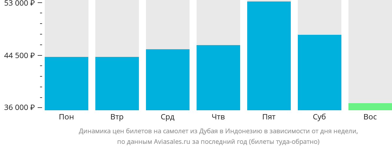 Динамика цен билетов на самолёт из Дубая в Индонезию в зависимости от дня недели