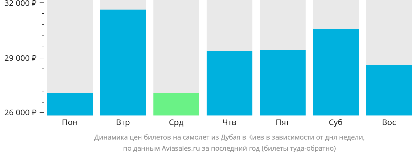 Динамика цен билетов на самолёт из Дубая в Киев в зависимости от дня недели