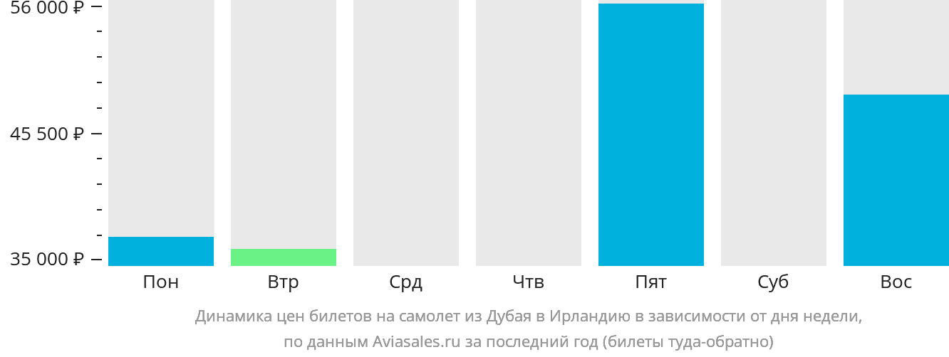 Динамика цен билетов на самолёт из Дубая в Ирландию в зависимости от дня недели