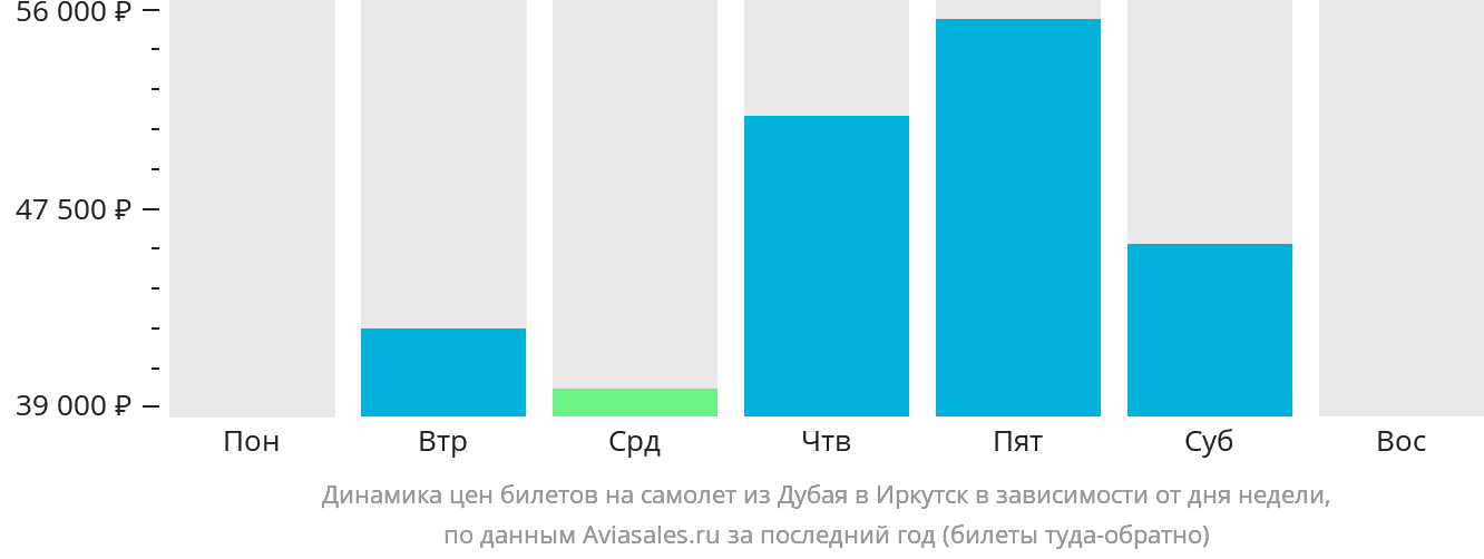 Динамика цен билетов на самолёт из Дубая в Иркутск в зависимости от дня недели