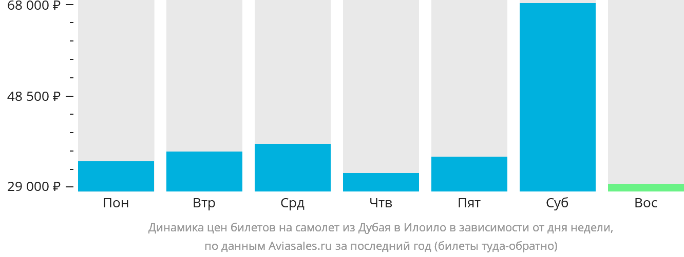 Динамика цен билетов на самолёт из Дубая в Илоило в зависимости от дня недели
