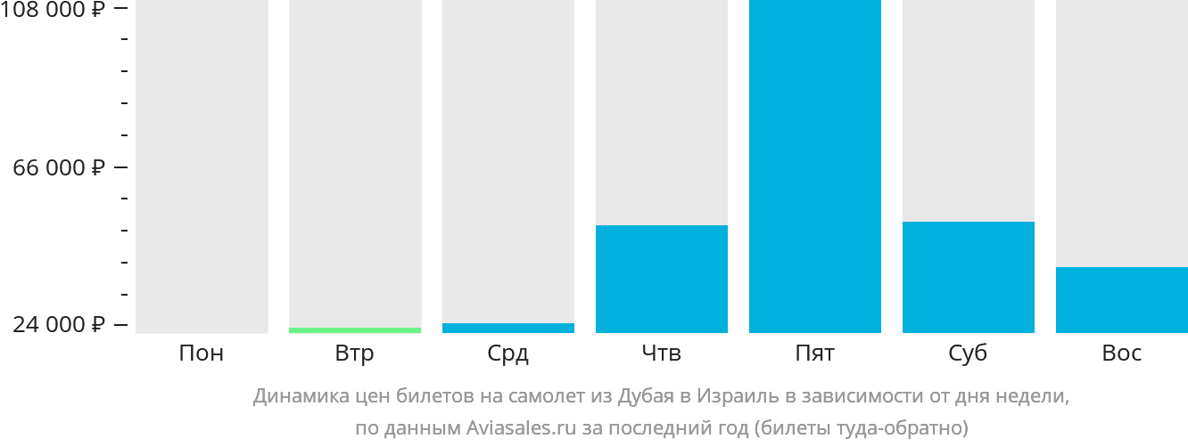 Динамика цен билетов на самолёт из Дубая в Израиль в зависимости от дня недели
