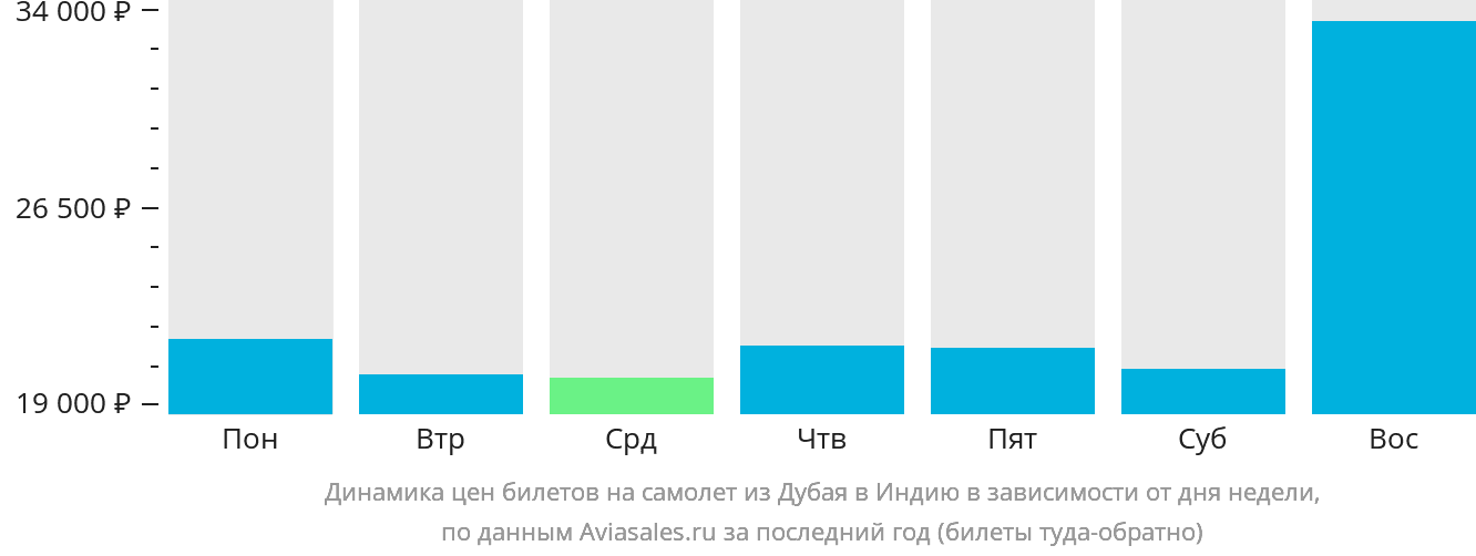 Динамика цен билетов на самолёт из Дубая в Индию в зависимости от дня недели