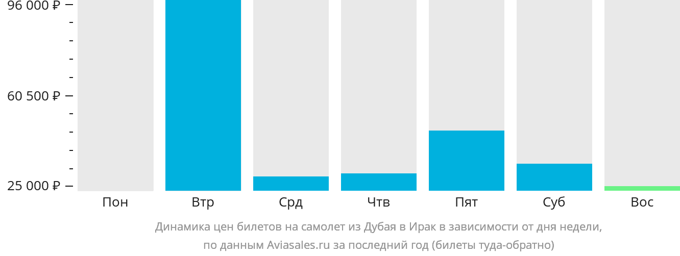 Динамика цен билетов на самолёт из Дубая в Ирак в зависимости от дня недели