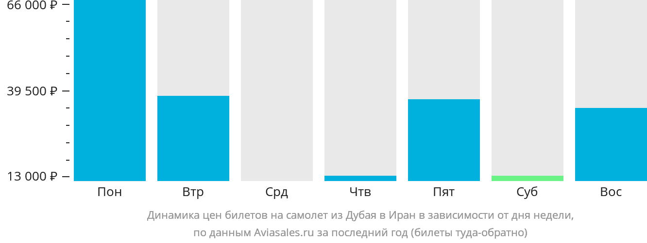 Динамика цен билетов на самолёт из Дубая в Иран в зависимости от дня недели