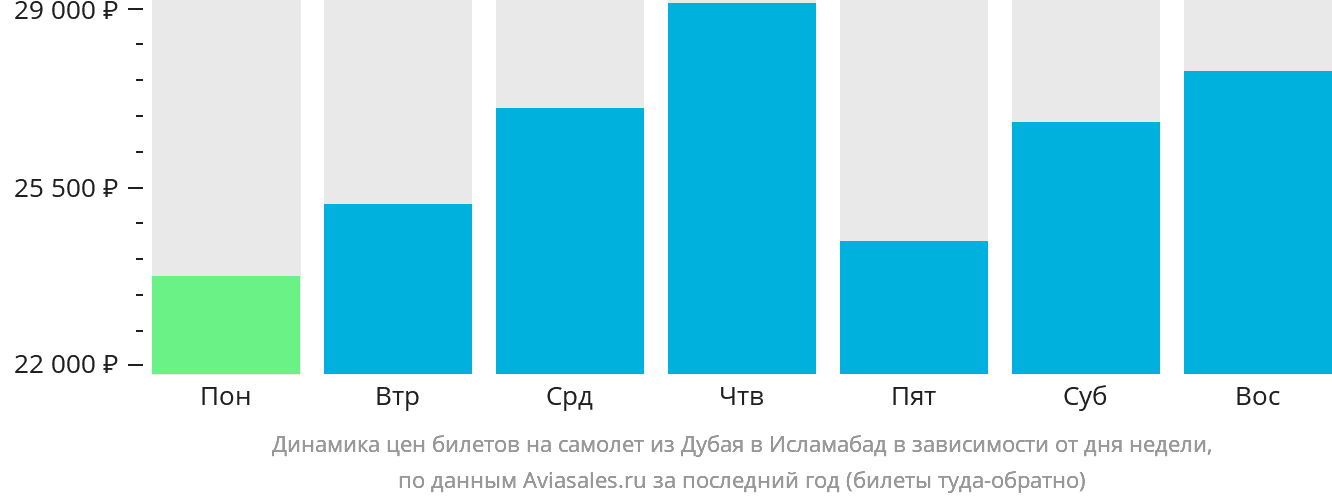 Динамика цен билетов на самолёт из Дубая в Исламабад в зависимости от дня недели