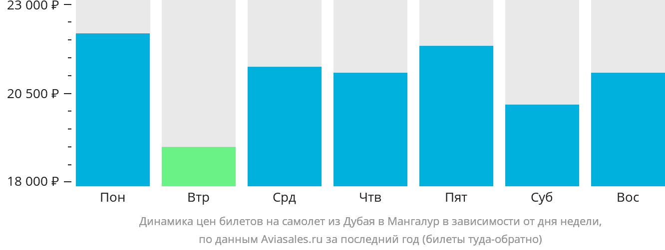 Динамика цен билетов на самолёт из Дубая в Мангалур в зависимости от дня недели
