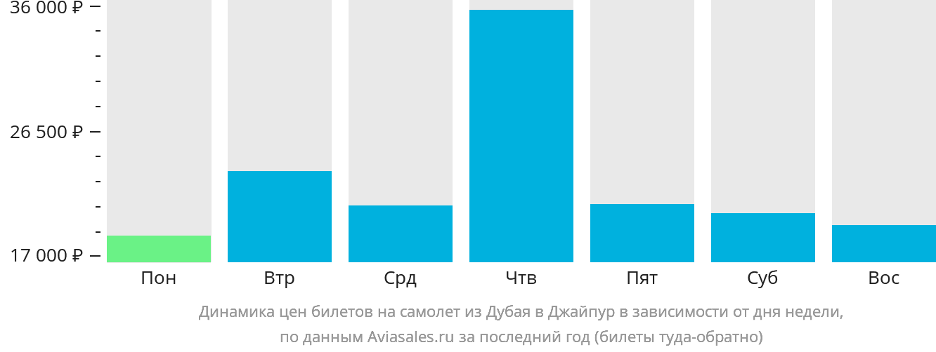 Динамика цен билетов на самолёт из Дубая в Джайпур в зависимости от дня недели