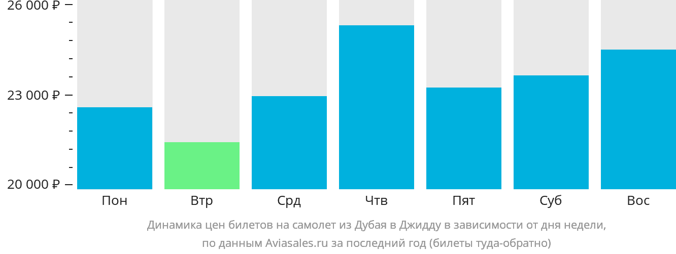 Динамика цен билетов на самолёт из Дубая в Джидду в зависимости от дня недели