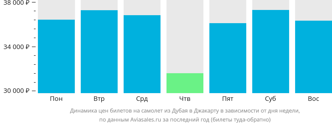 Динамика цен билетов на самолёт из Дубая в Джакарту в зависимости от дня недели