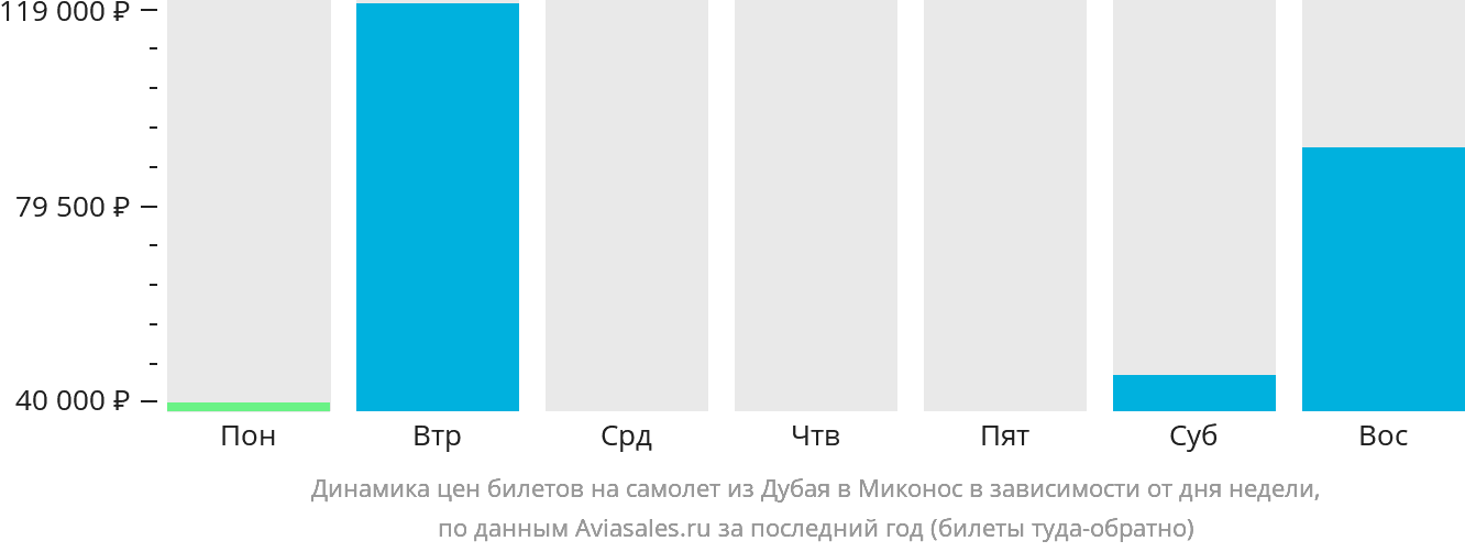 Динамика цен билетов на самолёт из Дубая в Миконос в зависимости от дня недели