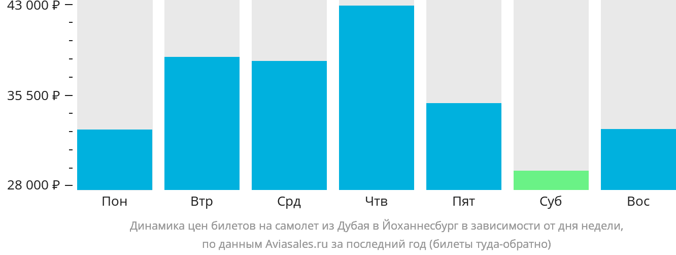 Динамика цен билетов на самолёт из Дубая в Йоханнесбург в зависимости от дня недели