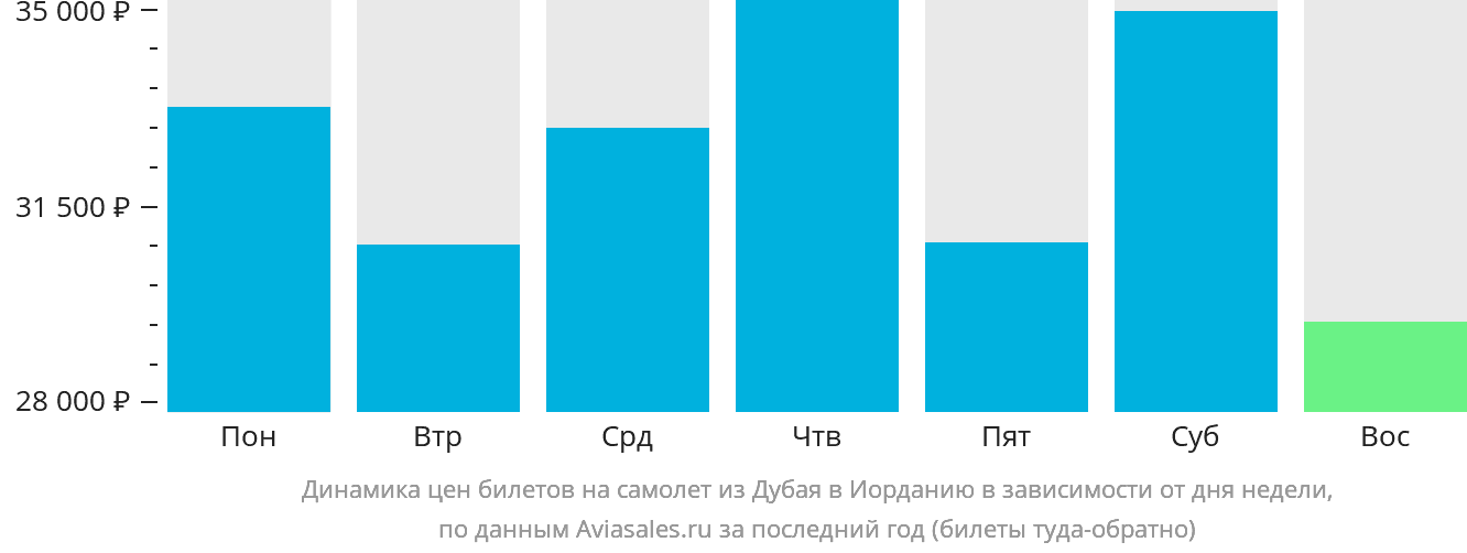 Динамика цен билетов на самолёт из Дубая в Иорданию в зависимости от дня недели
