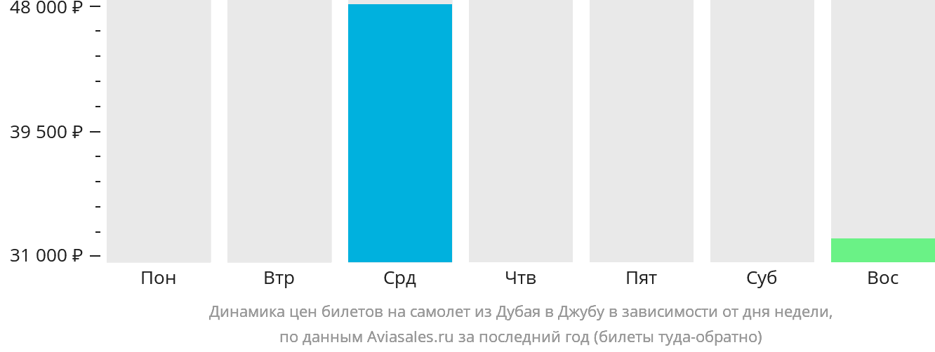 Динамика цен билетов на самолёт из Дубая в Джубу в зависимости от дня недели