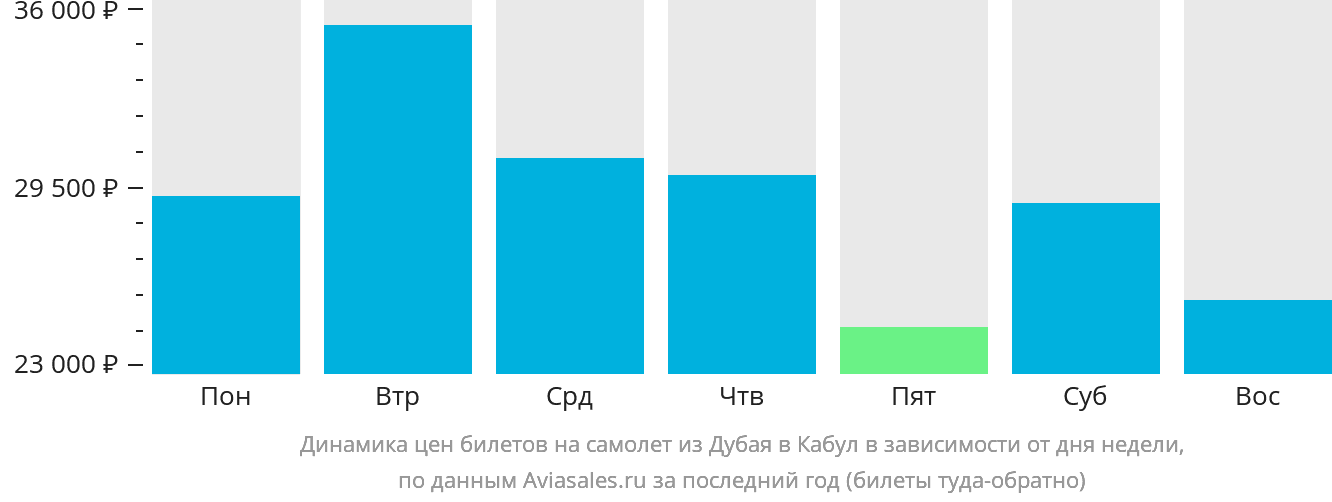 Динамика цен билетов на самолёт из Дубая в Кабул в зависимости от дня недели