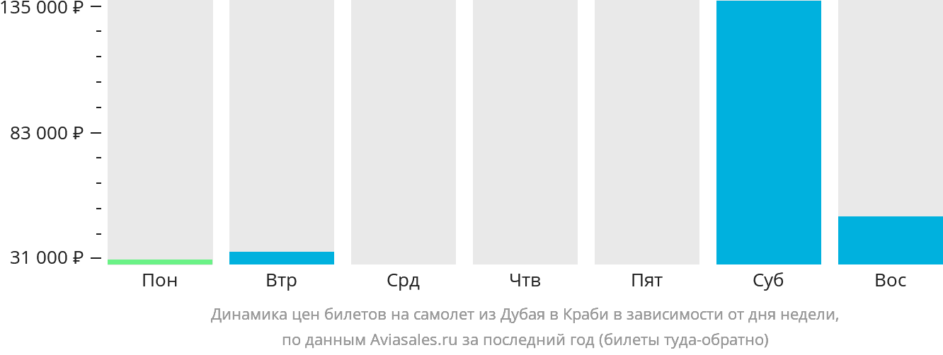 Динамика цен билетов на самолёт из Дубая в Краби в зависимости от дня недели