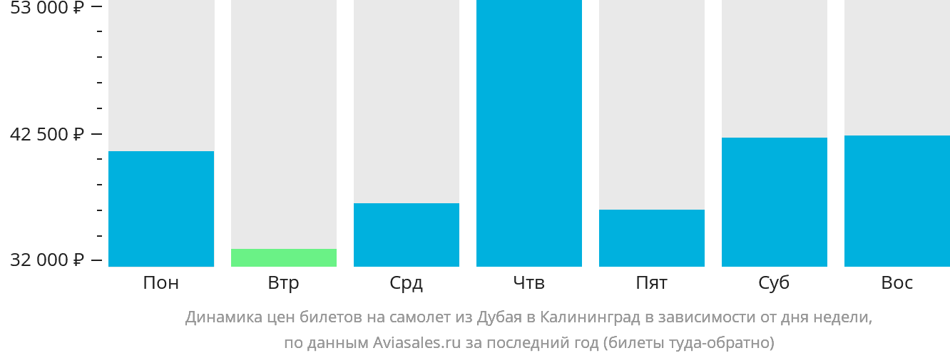 Динамика цен билетов на самолёт из Дубая в Калининград в зависимости от дня недели