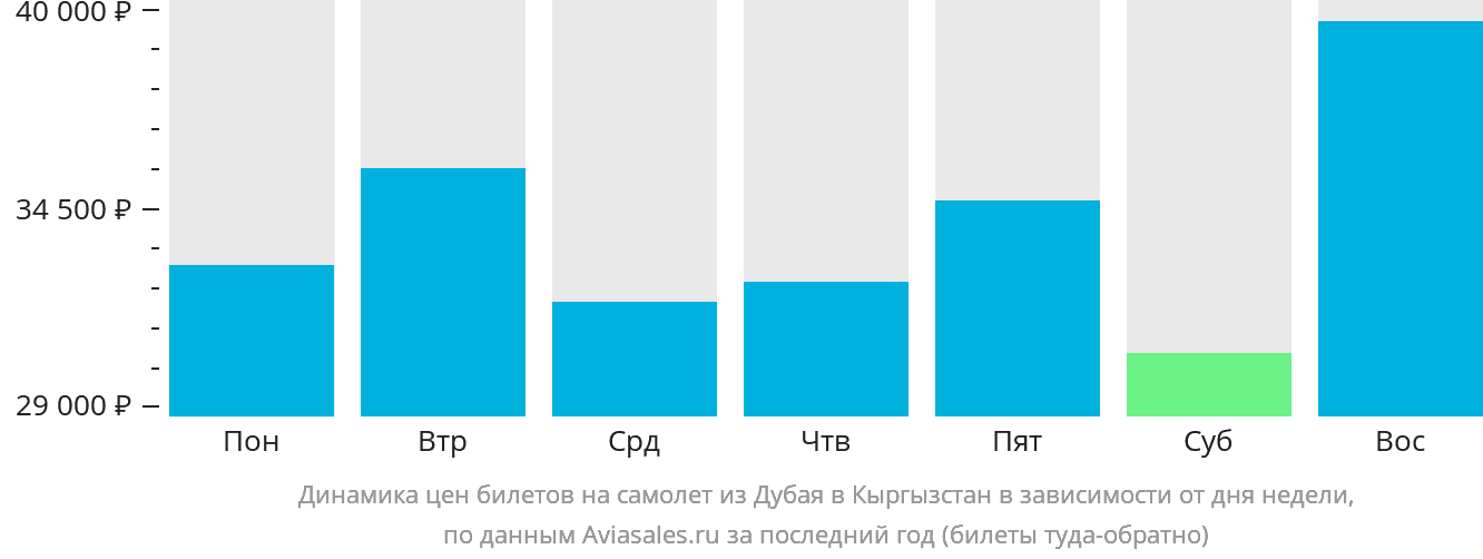 Динамика цен билетов на самолёт из Дубая в Кыргызстан в зависимости от дня недели