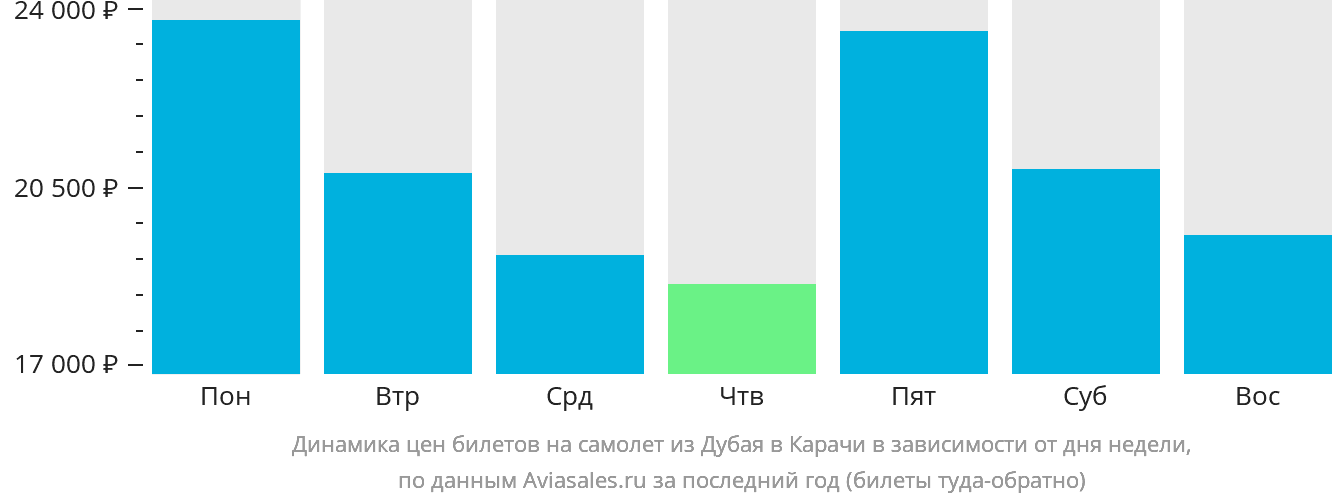 Динамика цен билетов на самолёт из Дубая в Карачи в зависимости от дня недели