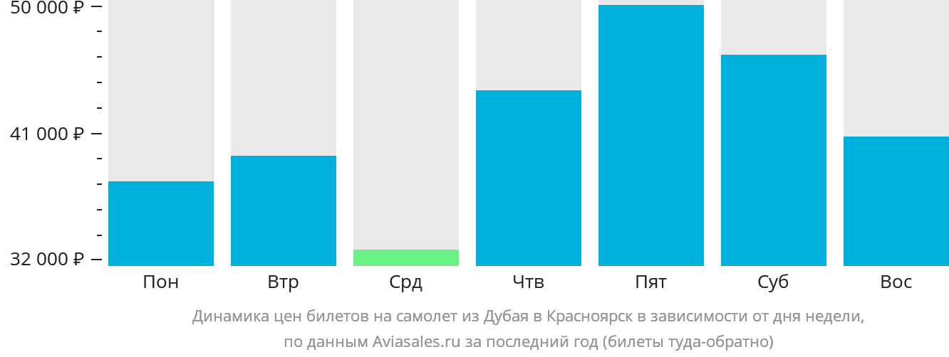 Динамика цен билетов на самолёт из Дубая в Красноярск в зависимости от дня недели