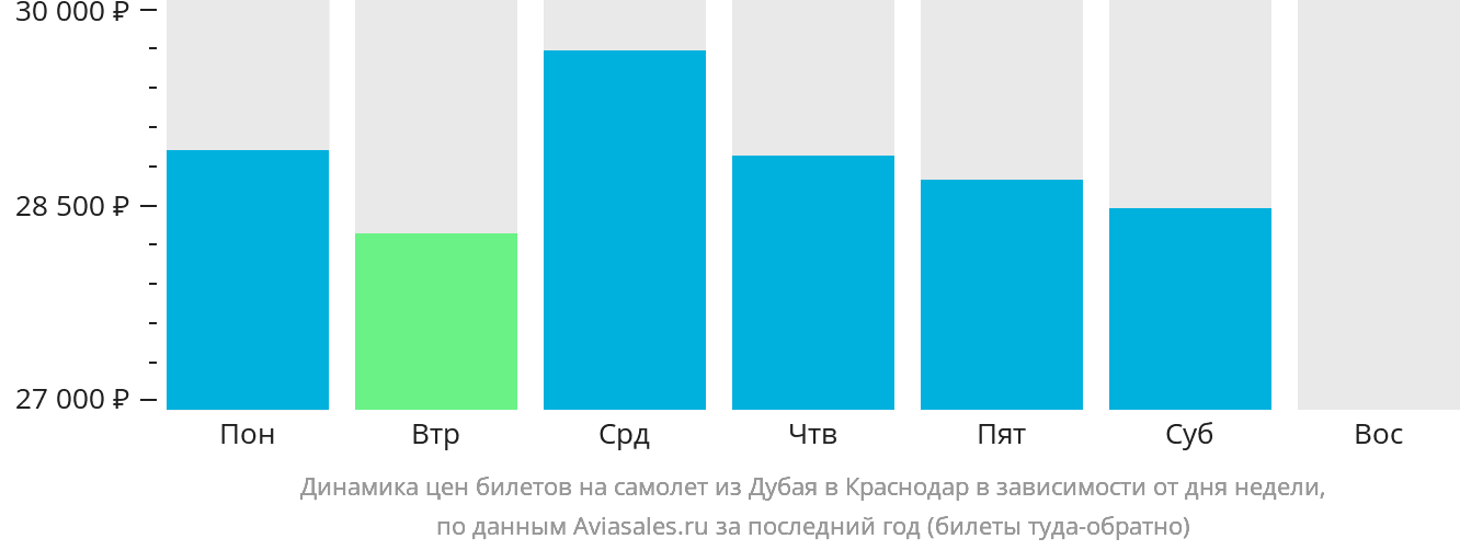 Динамика цен билетов на самолёт из Дубая в Краснодар в зависимости от дня недели