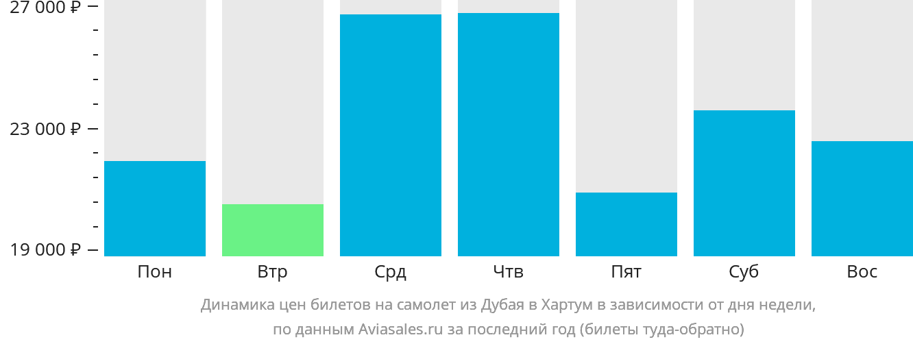 Динамика цен билетов на самолёт из Дубая в Хартум в зависимости от дня недели