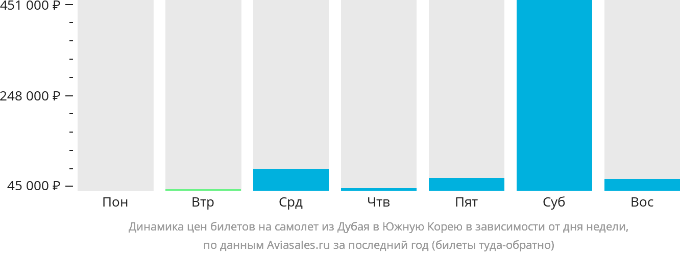 Динамика цен билетов на самолёт из Дубая в Южную Корею в зависимости от дня недели